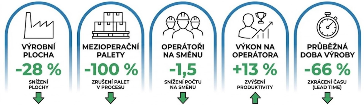 A One Piece Flow megvalósításának eredményei: 28%-kal csökkentett gyártási terület, közbenső raklapok megszüntetése, nagyobb termelékenység és rövidebb átfutási idő