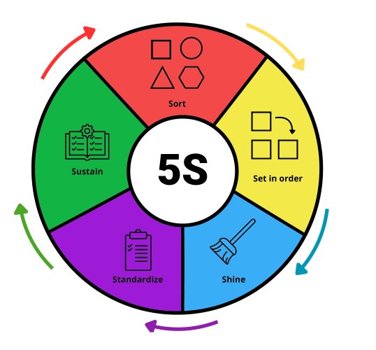 Az 5S módszer
