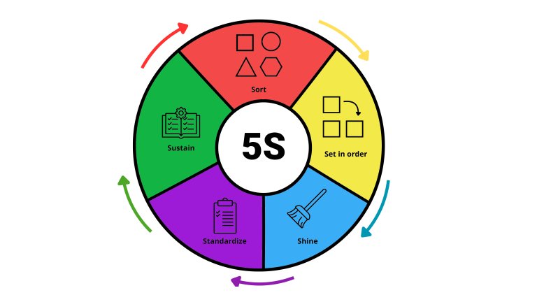Az 5S módszer