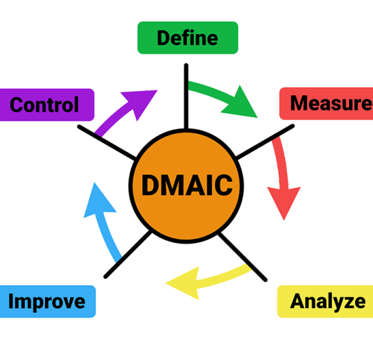 A DMAIC módszer