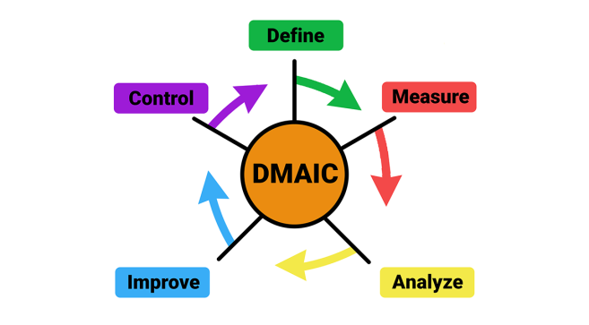 A DMAIC módszer