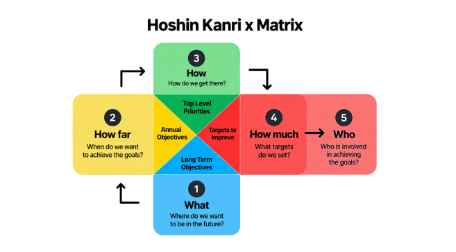 Hoshin Kanri