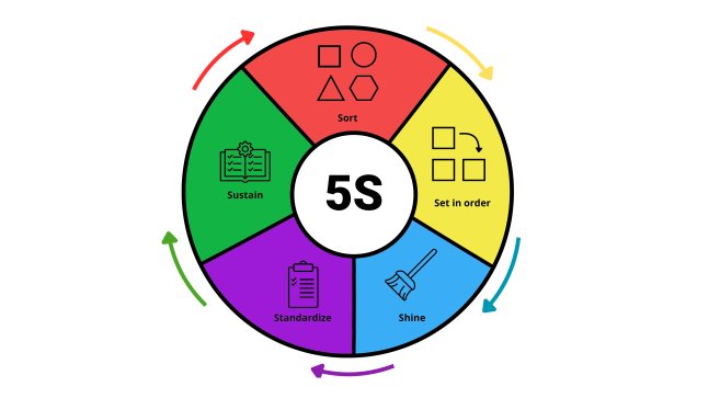 Az 5S módszer